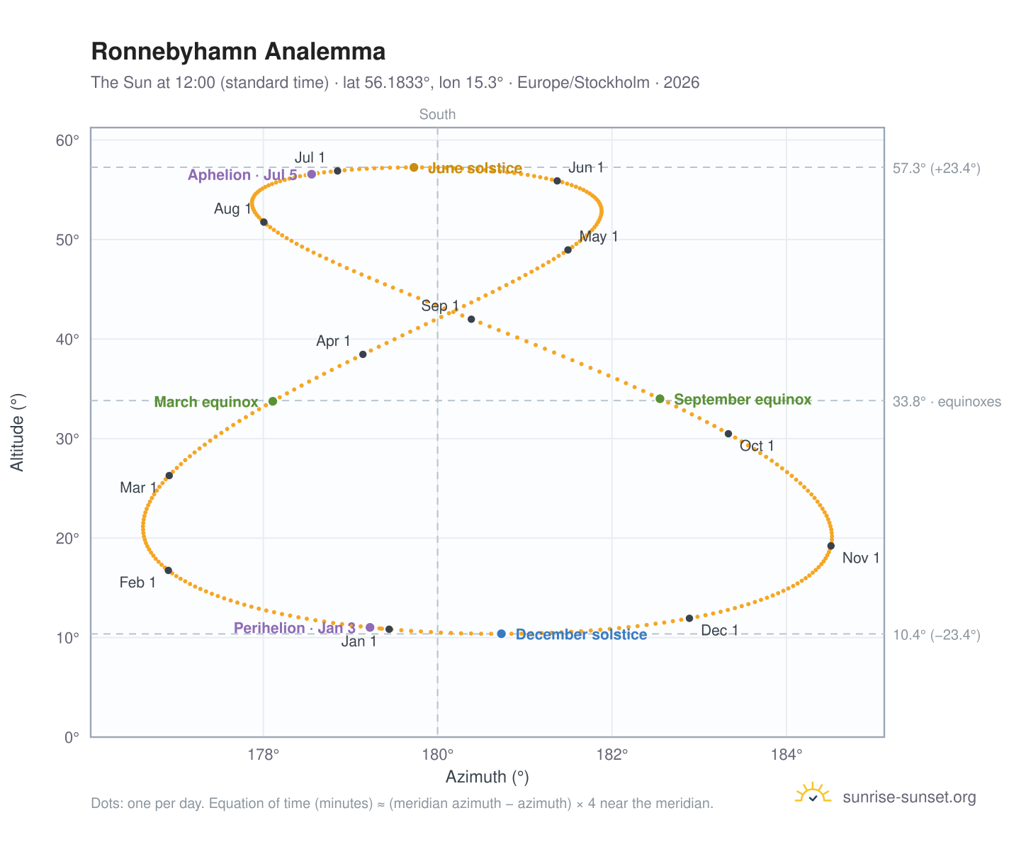 Ronnebyhamn analemma chart: the Sun at 12:00 (standard time) through the year