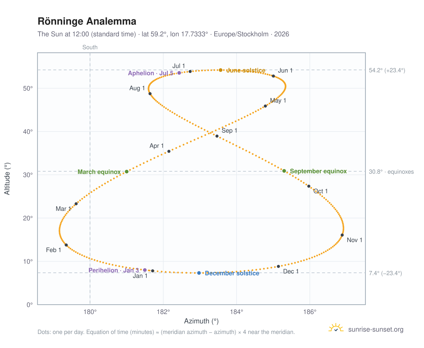 Rönninge analemma chart: the Sun at 12:00 (standard time) through the year