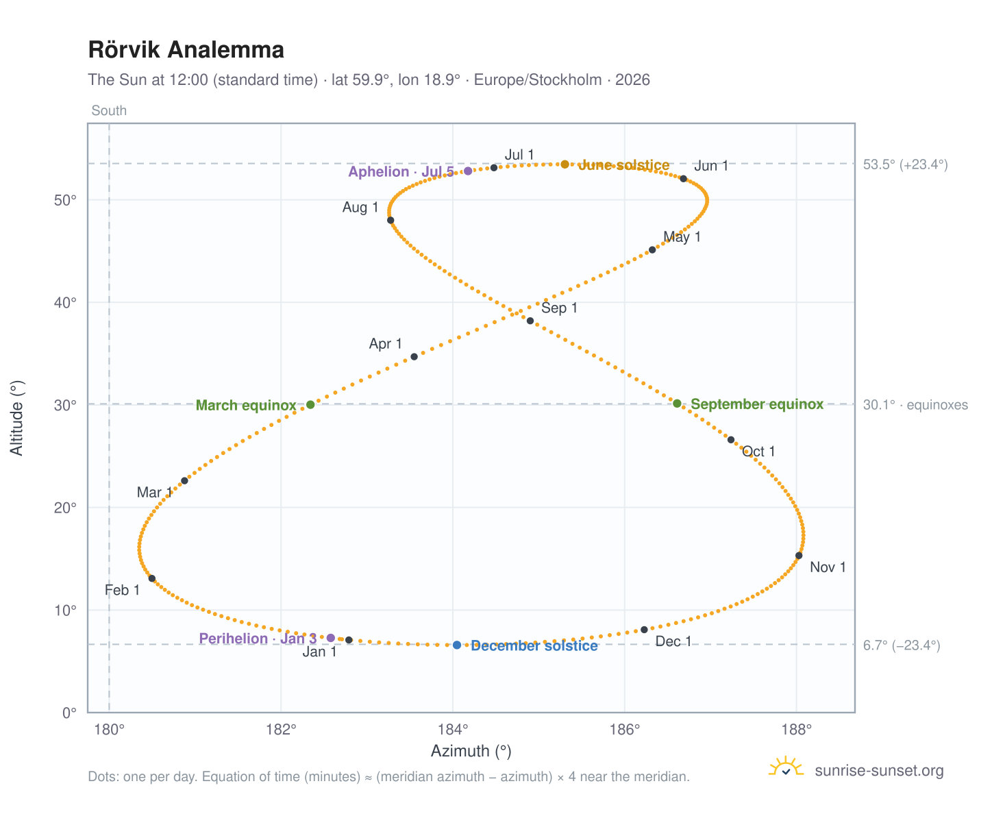 Rörvik analemma chart: the Sun at 12:00 (standard time) through the year