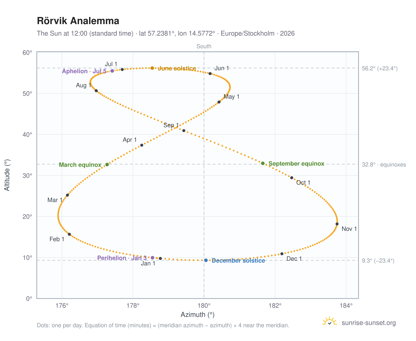 Rörvik analemma chart: the Sun at 12:00 (standard time) through the year
