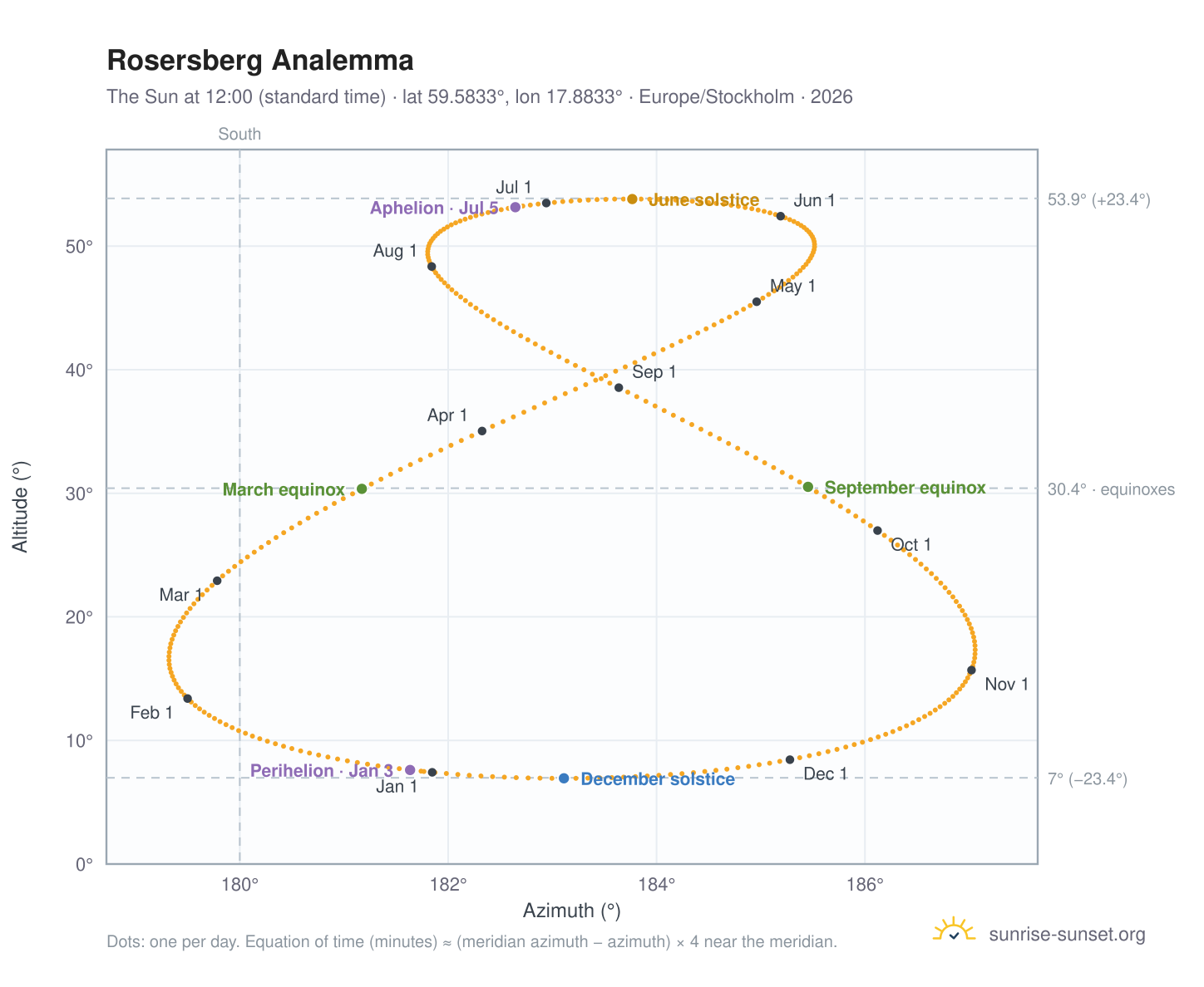 Rosersberg analemma chart: the Sun at 12:00 (standard time) through the year
