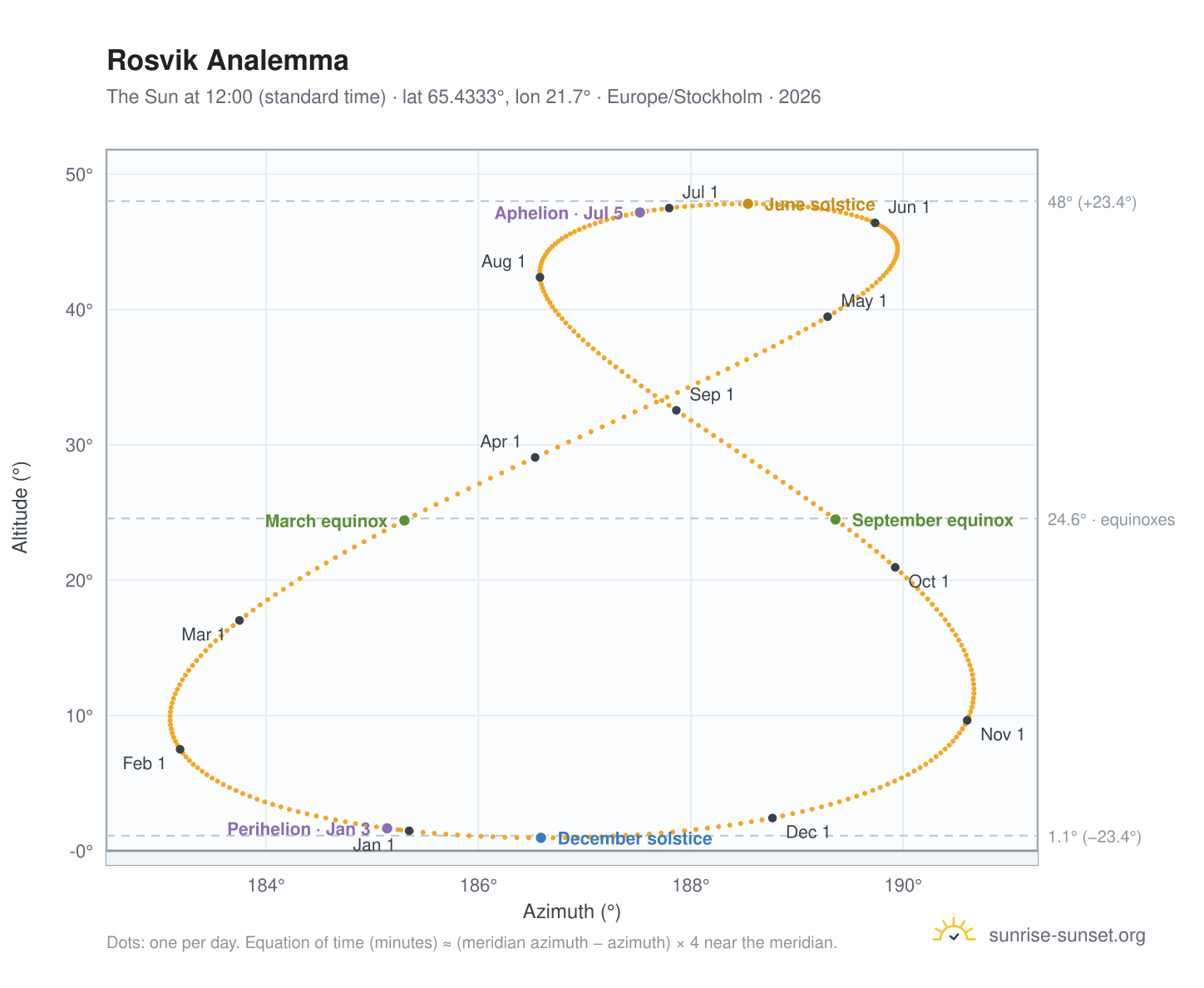 Rosvik analemma chart: the Sun at 12:00 (standard time) through the year