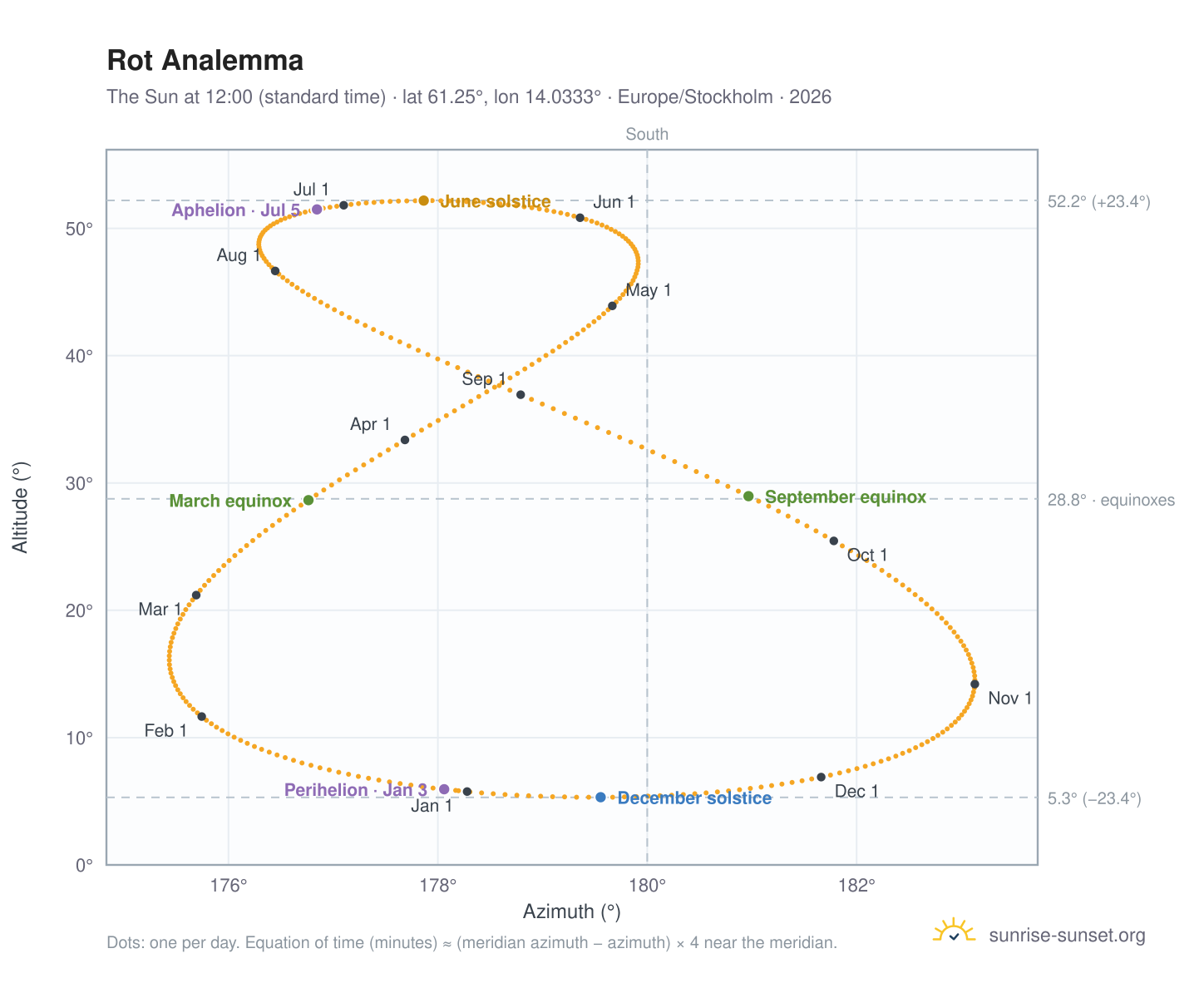 Rot analemma chart: the Sun at 12:00 (standard time) through the year