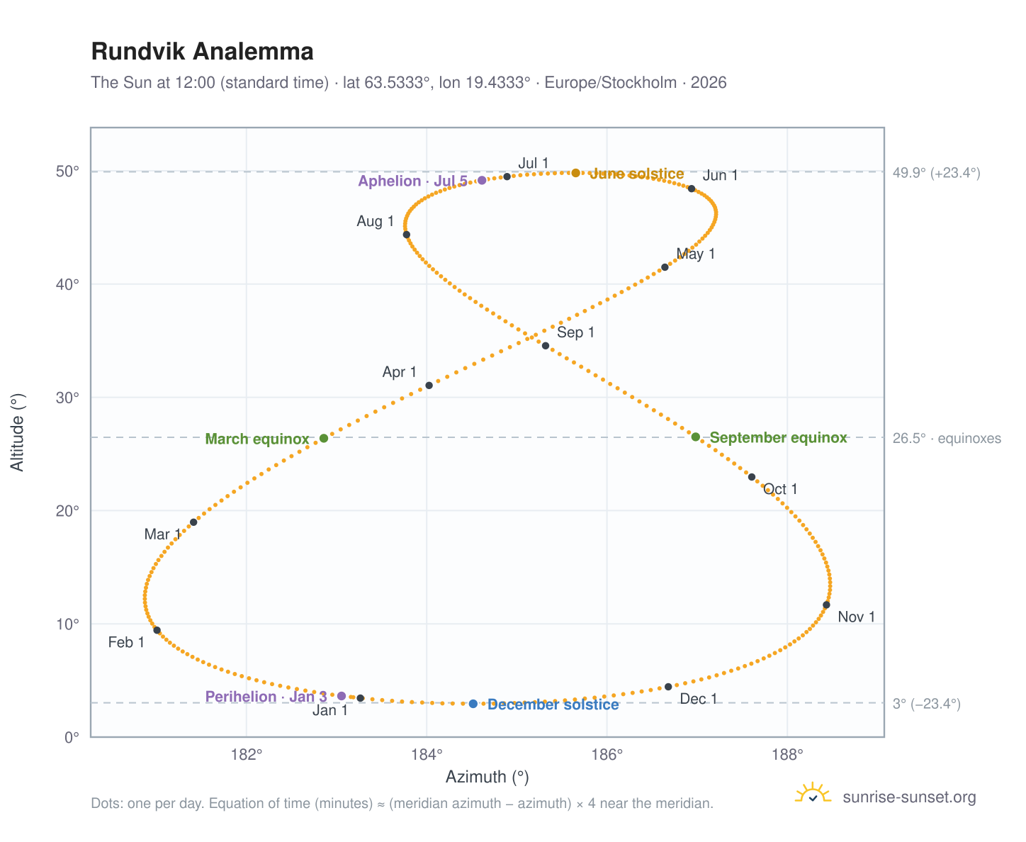 Rundvik analemma chart: the Sun at 12:00 (standard time) through the year