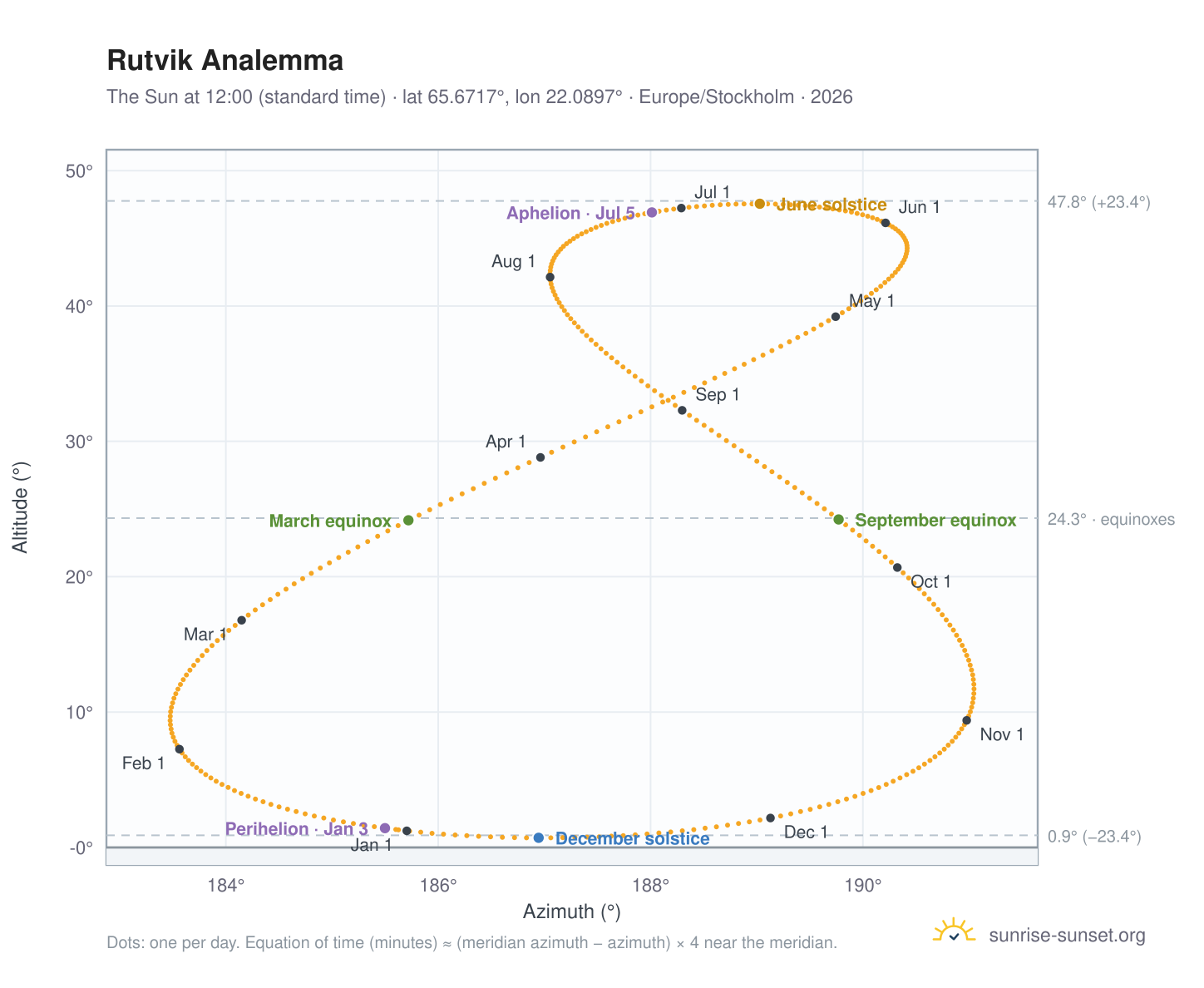 Rutvik analemma chart: the Sun at 12:00 (standard time) through the year