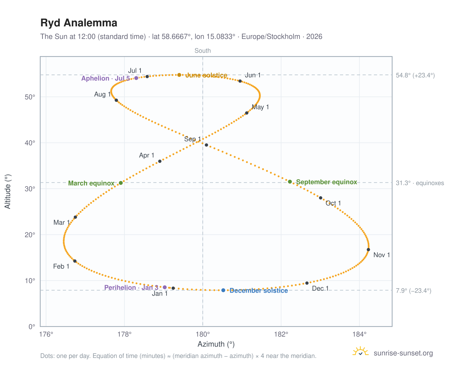 Ryd analemma chart: the Sun at 12:00 (standard time) through the year