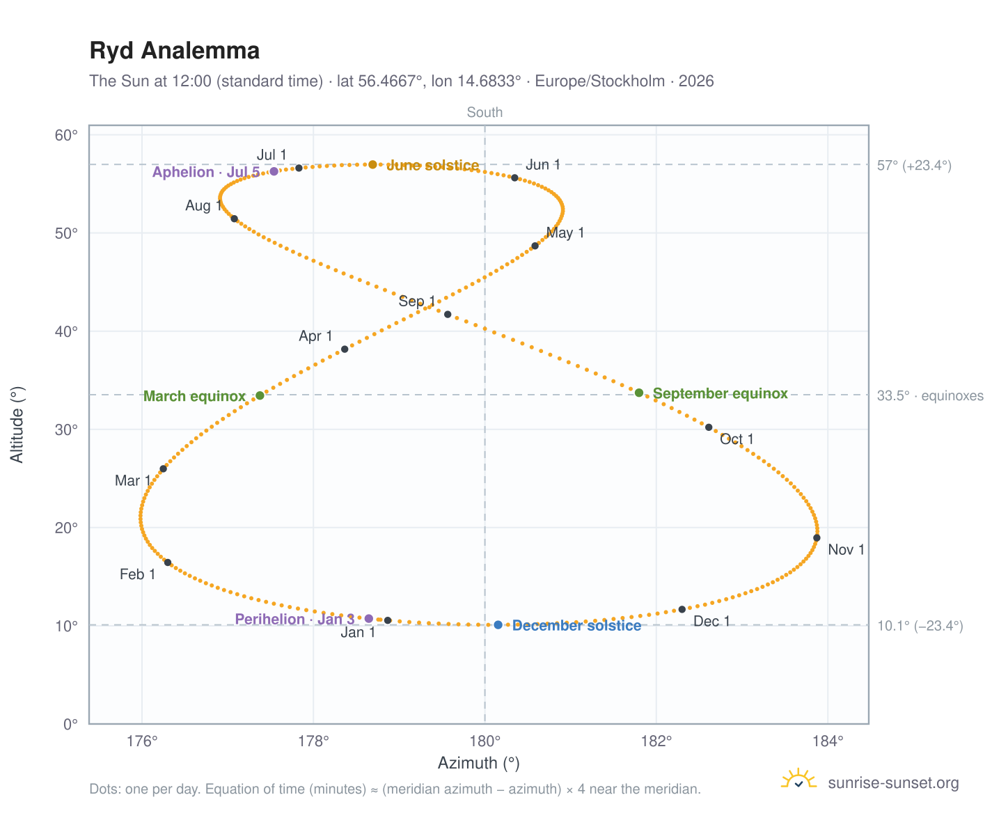 Ryd analemma chart: the Sun at 12:00 (standard time) through the year