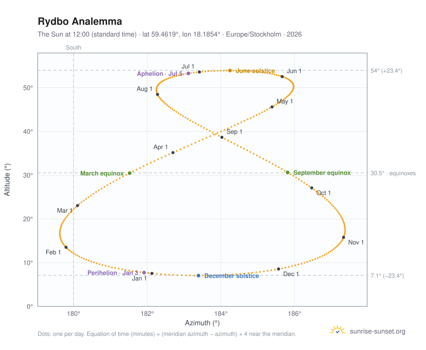 Rydbo analemma chart: the Sun at 12:00 (standard time) through the year