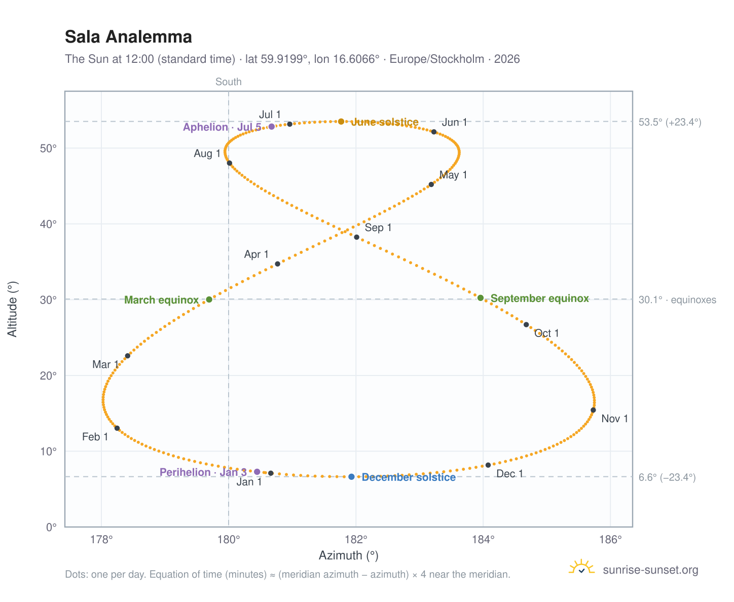 Sala analemma chart: the Sun at 12:00 (standard time) through the year