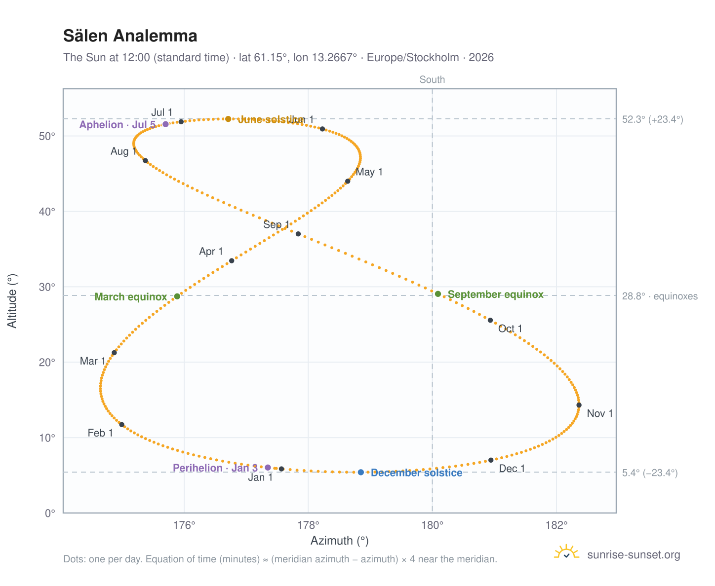 Sälen analemma chart: the Sun at 12:00 (standard time) through the year