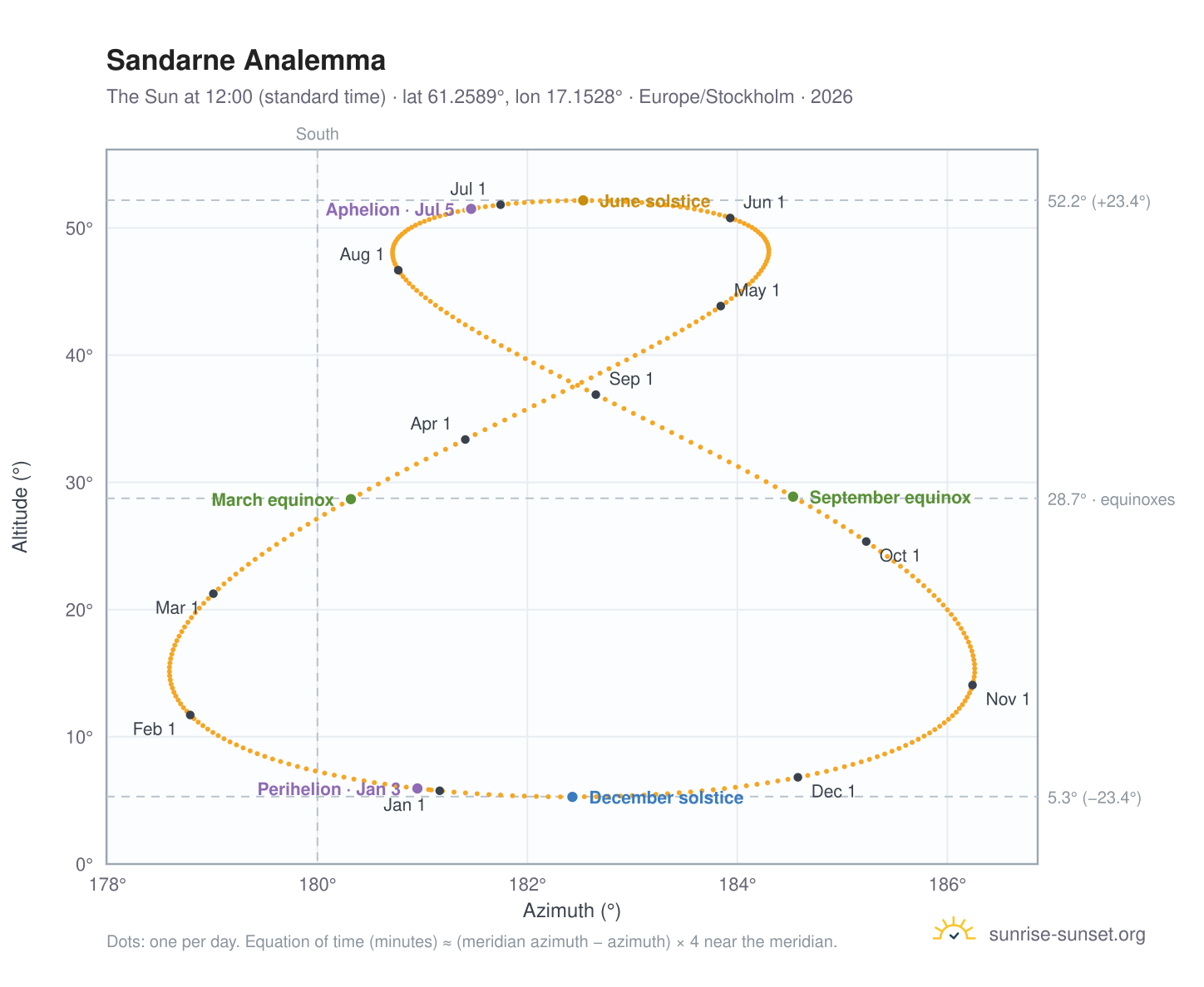 Sandarne analemma chart: the Sun at 12:00 (standard time) through the year