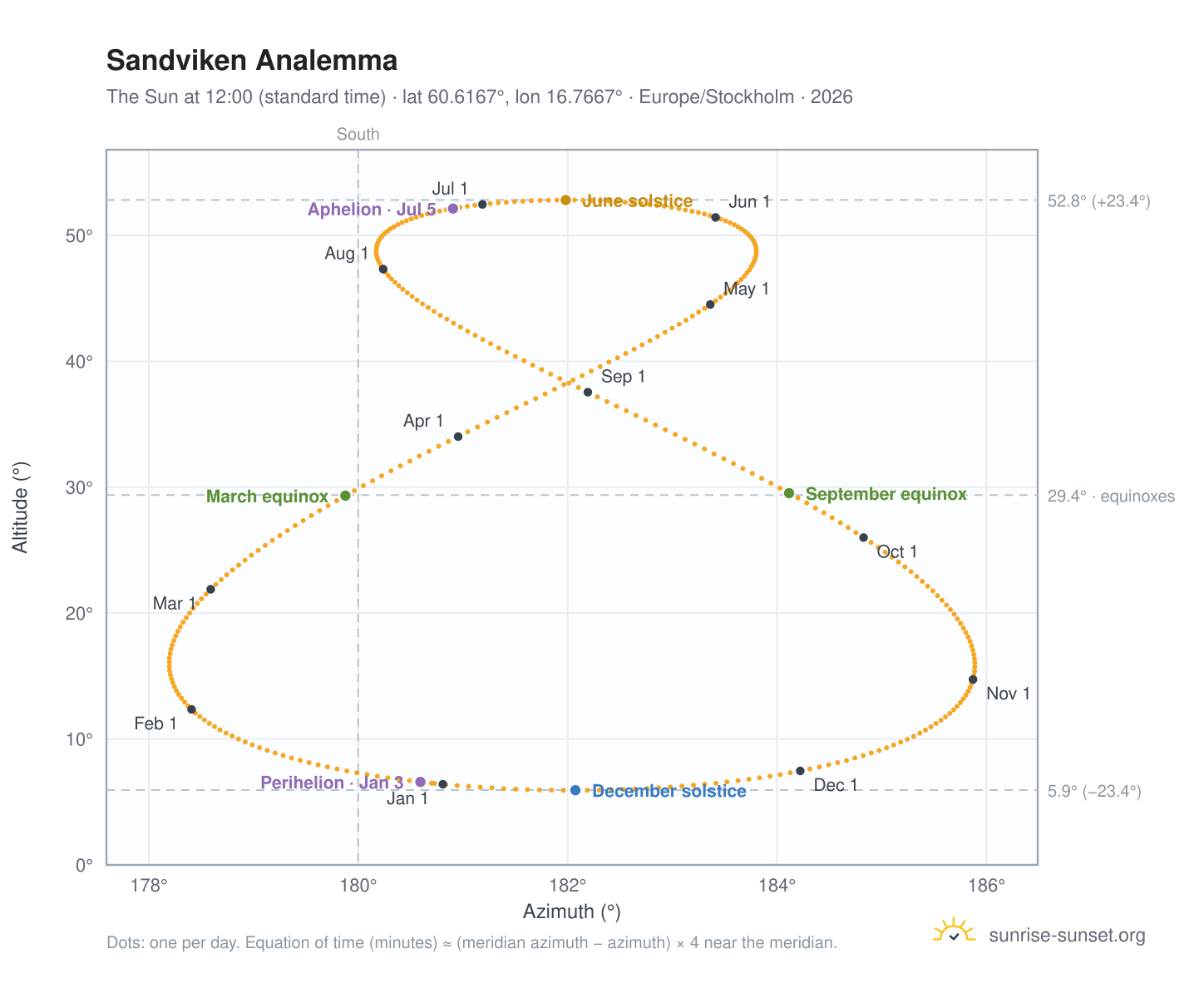 Sandviken analemma chart: the Sun at 12:00 (standard time) through the year