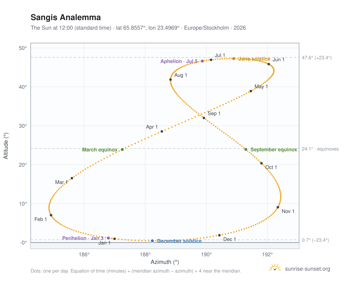Sangis analemma chart: the Sun at 12:00 (standard time) through the year
