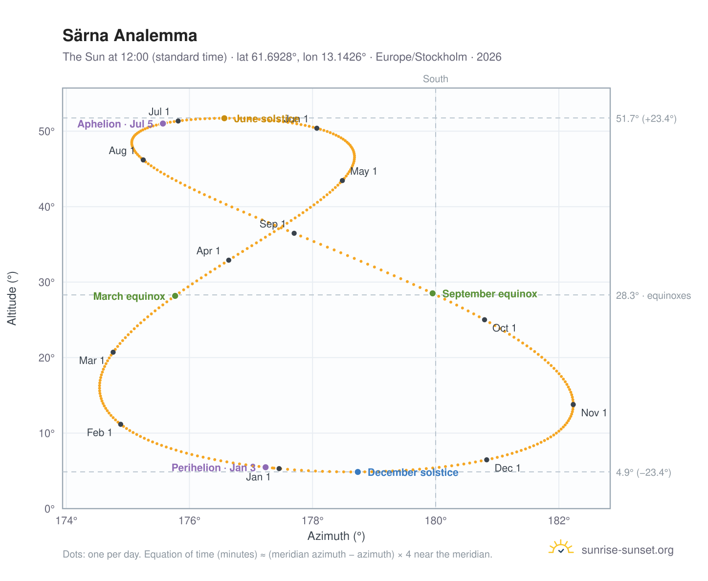 Särna analemma chart: the Sun at 12:00 (standard time) through the year