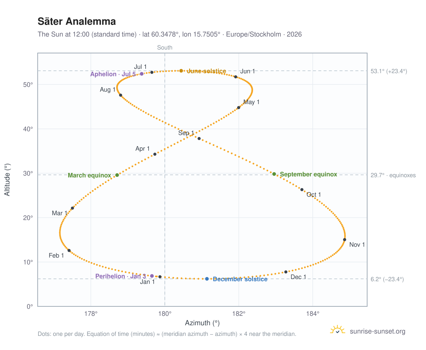 Säter analemma chart: the Sun at 12:00 (standard time) through the year