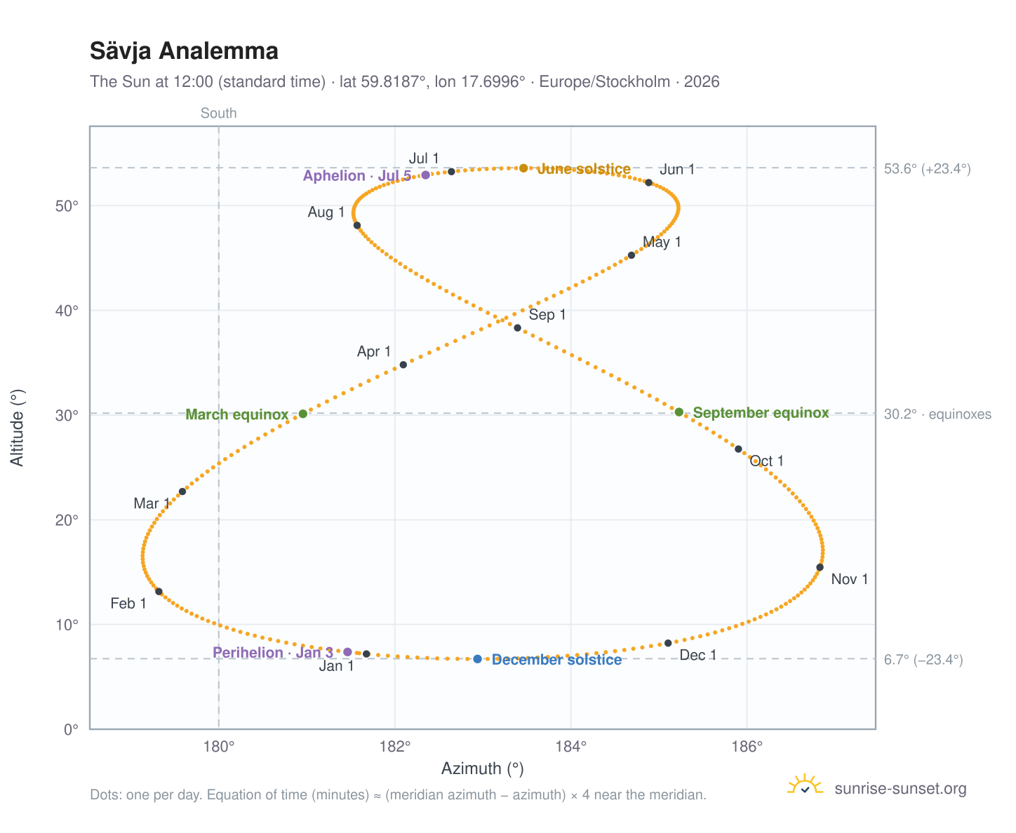 Sävja analemma chart: the Sun at 12:00 (standard time) through the year