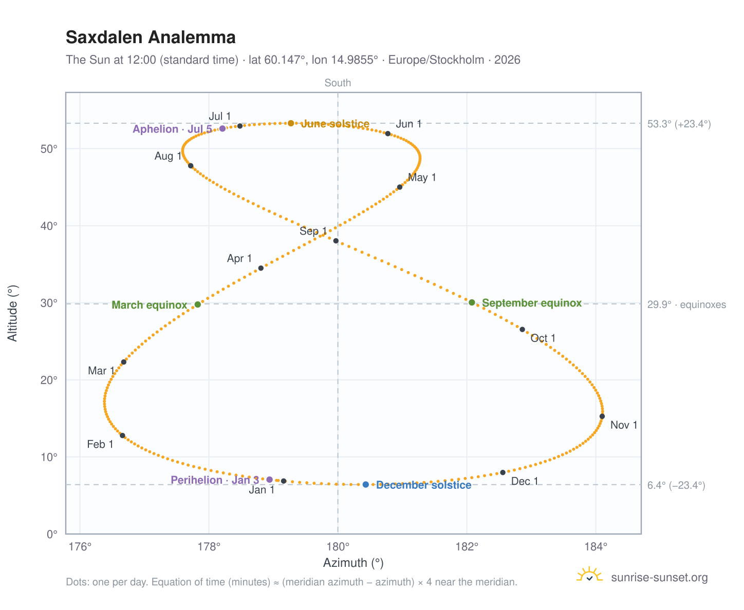 Saxdalen analemma chart: the Sun at 12:00 (standard time) through the year