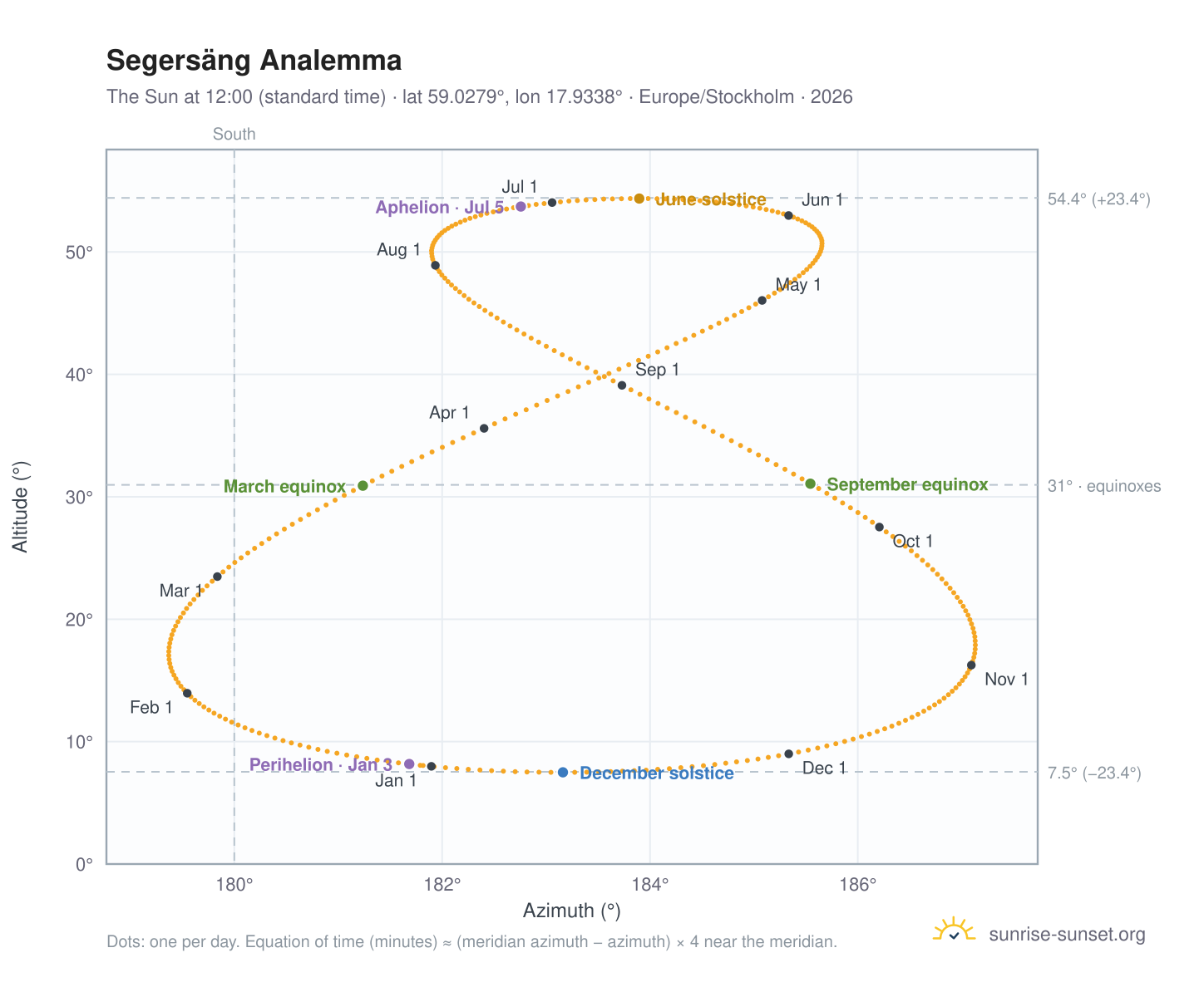 Segersäng analemma chart: the Sun at 12:00 (standard time) through the year