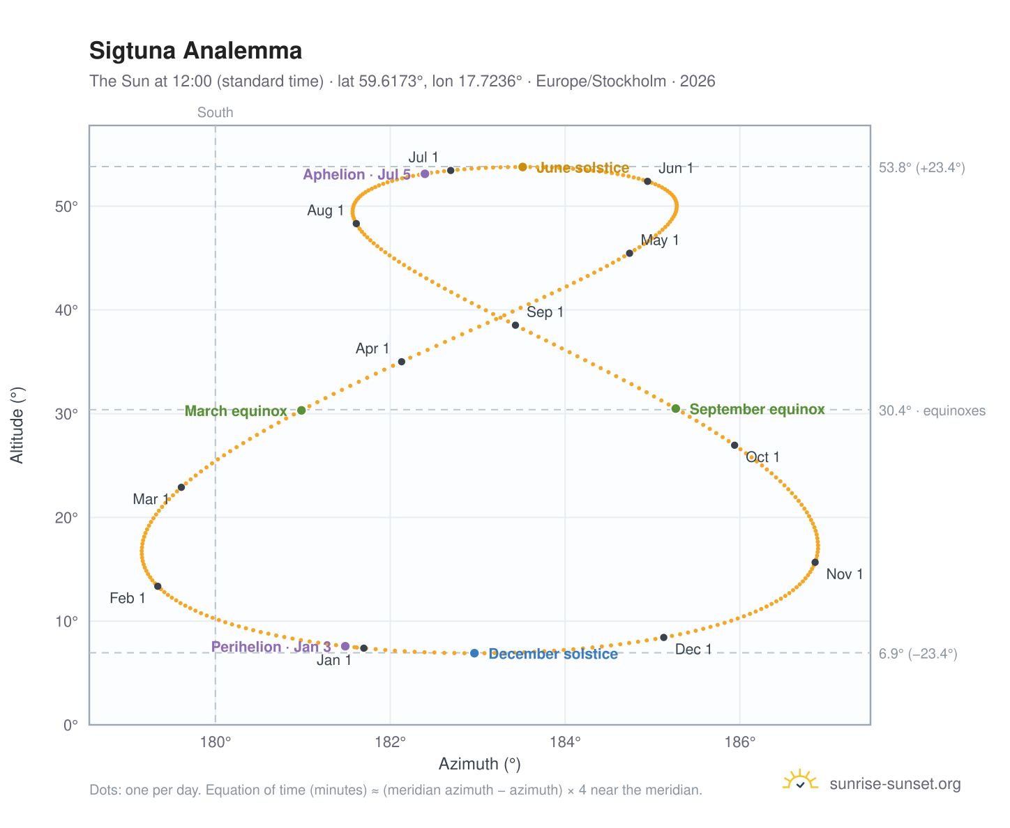 Sigtuna analemma chart: the Sun at 12:00 (standard time) through the year