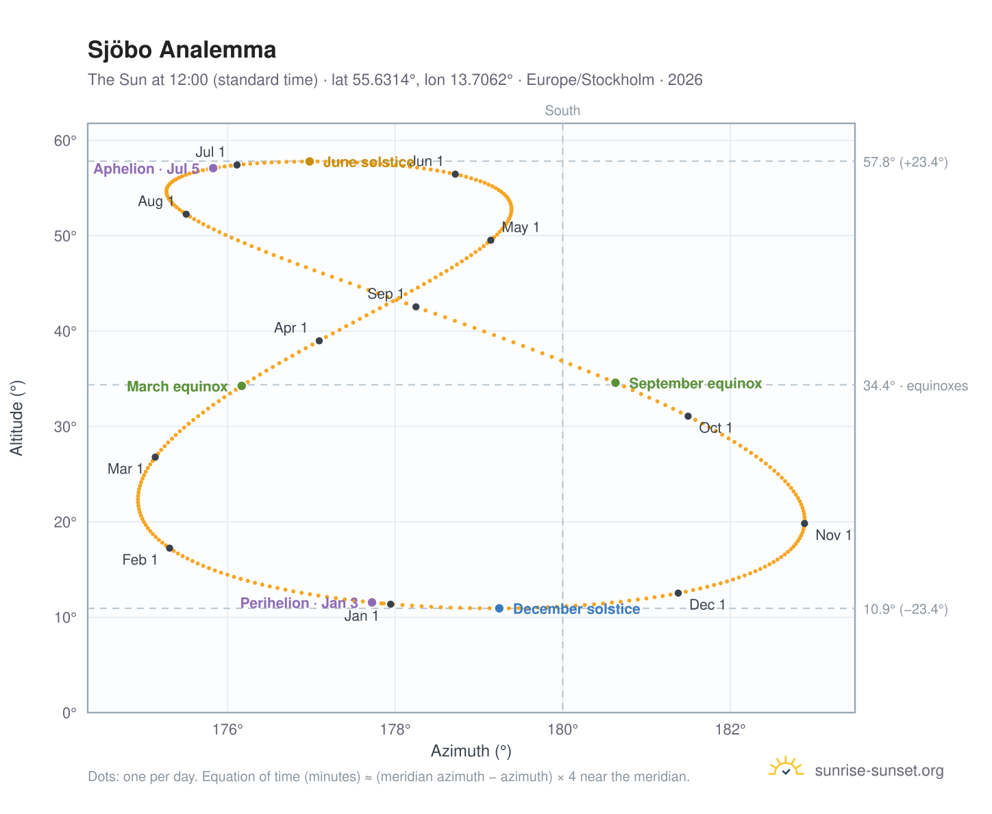 Sjöbo analemma chart: the Sun at 12:00 (standard time) through the year