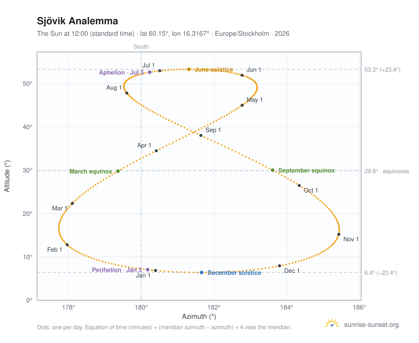 Sjövik analemma chart: the Sun at 12:00 (standard time) through the year