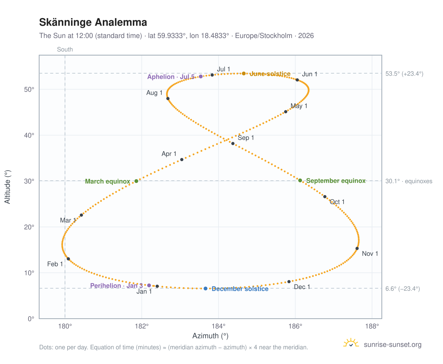 Skänninge analemma chart: the Sun at 12:00 (standard time) through the year