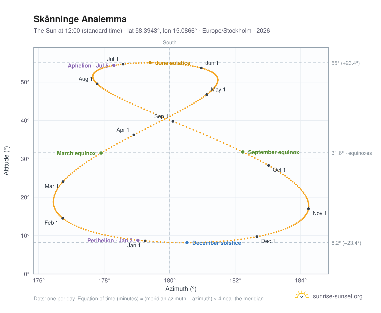 Skänninge analemma chart: the Sun at 12:00 (standard time) through the year
