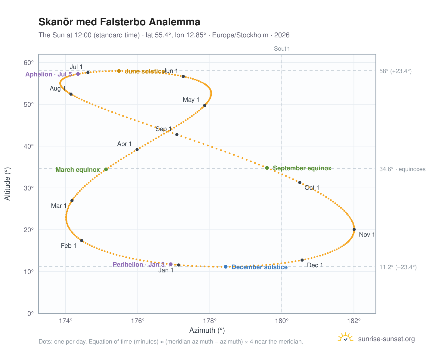Skanör med Falsterbo analemma chart: the Sun at 12:00 (standard time) through the year