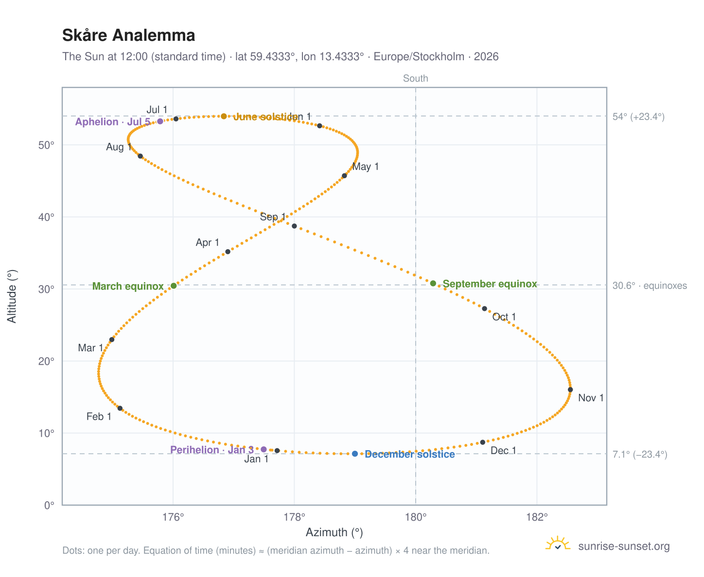 Skåre analemma chart: the Sun at 12:00 (standard time) through the year