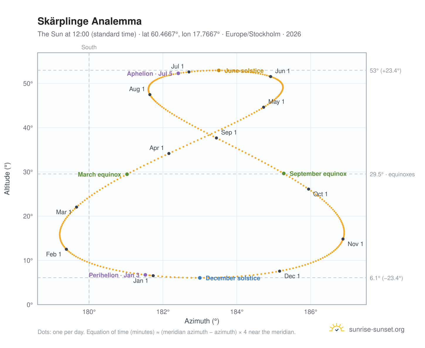 Skärplinge analemma chart: the Sun at 12:00 (standard time) through the year