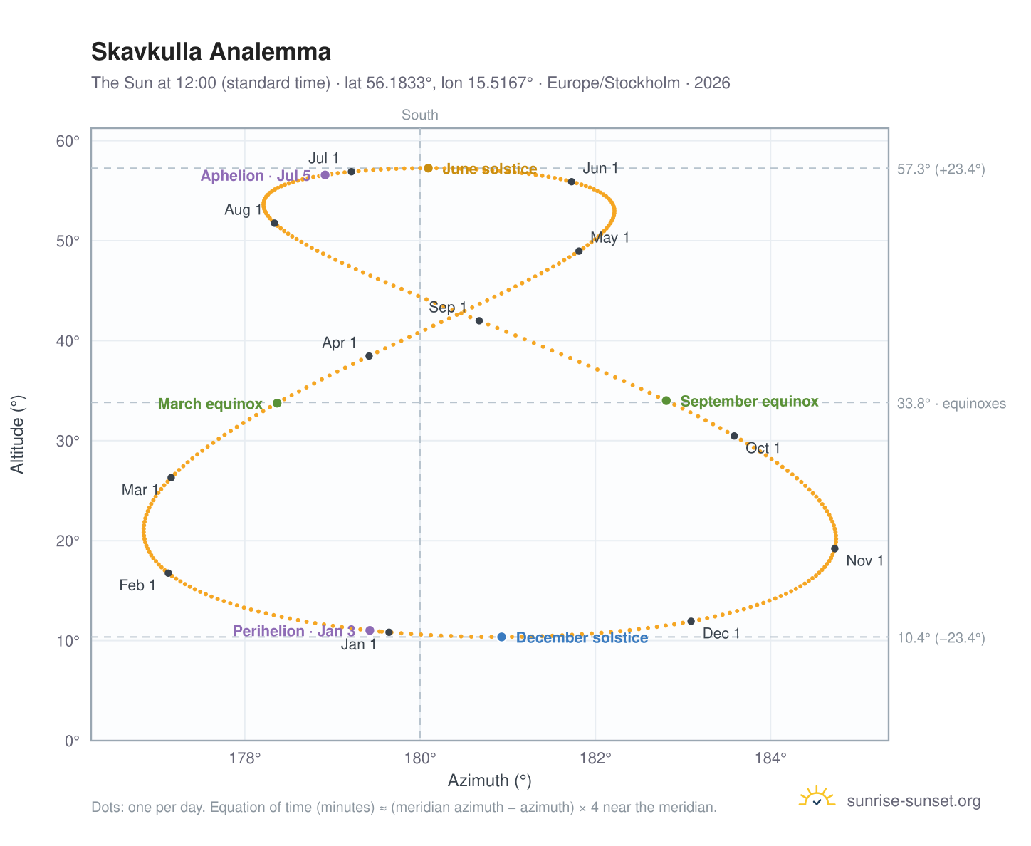 Skavkulla analemma chart: the Sun at 12:00 (standard time) through the year