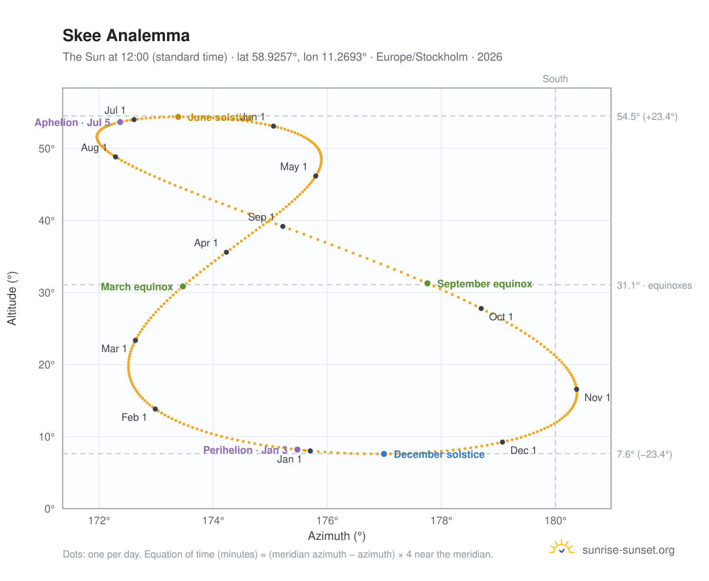 Skee analemma chart: the Sun at 12:00 (standard time) through the year