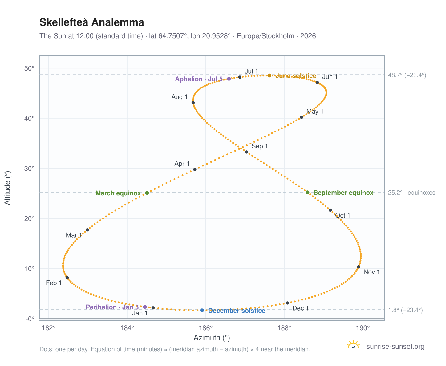 Skellefteå analemma chart: the Sun at 12:00 (standard time) through the year