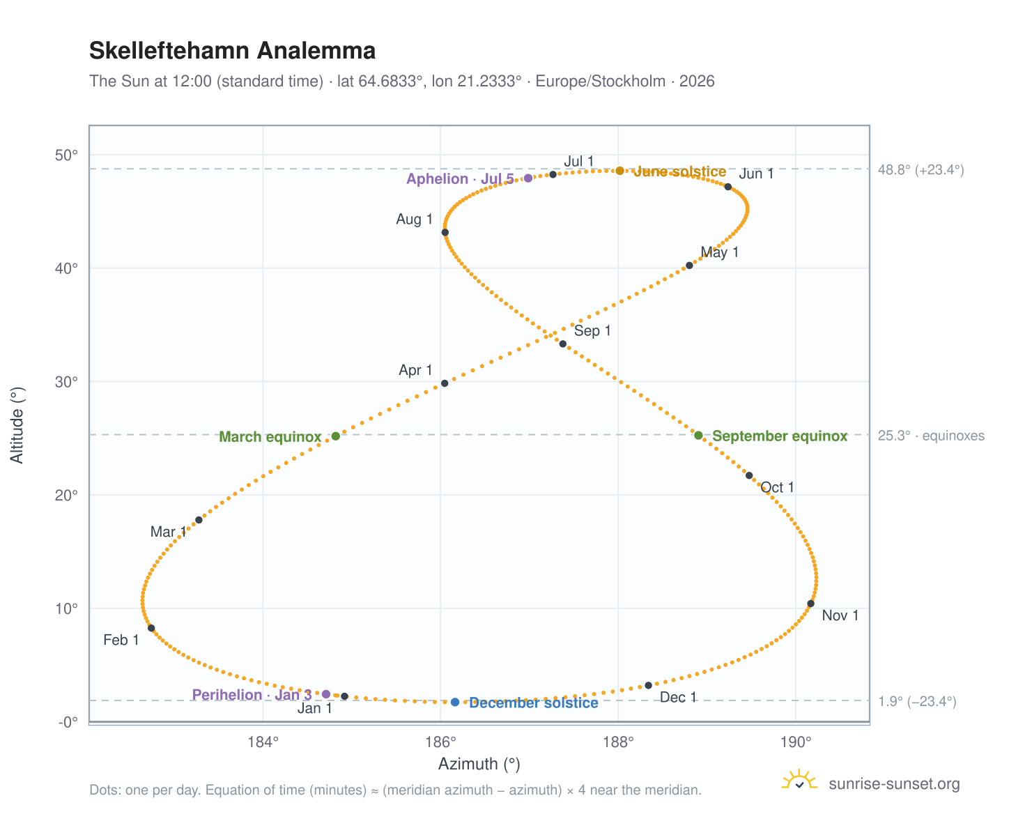 Skelleftehamn analemma chart: the Sun at 12:00 (standard time) through the year