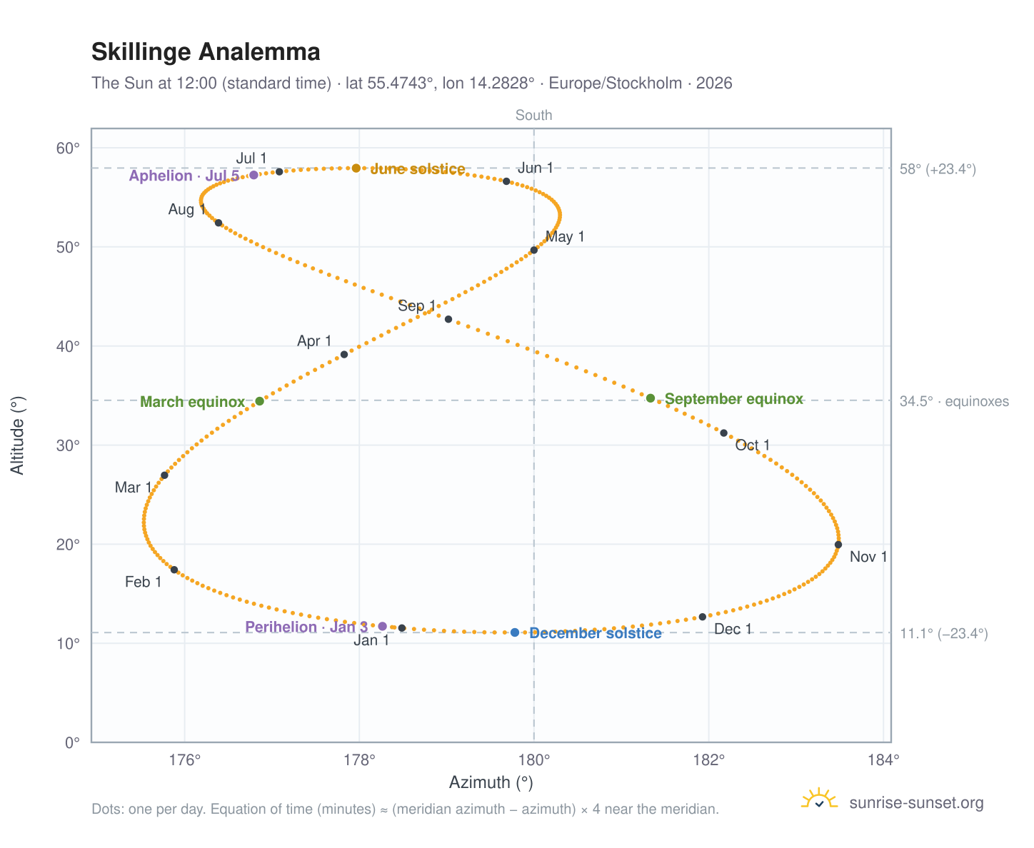 Skillinge analemma chart: the Sun at 12:00 (standard time) through the year