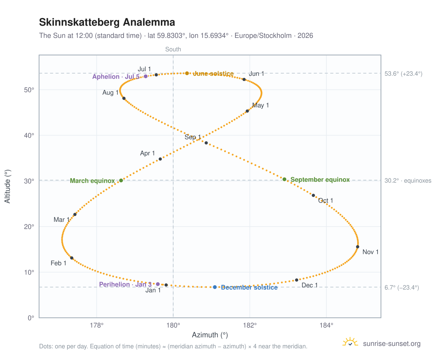 Skinnskatteberg analemma chart: the Sun at 12:00 (standard time) through the year