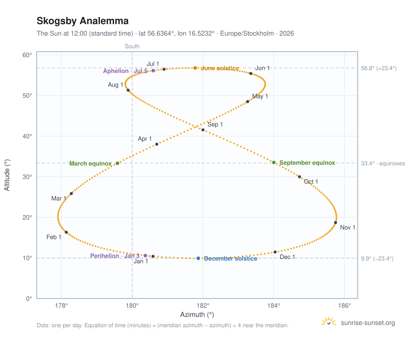 Skogsby analemma chart: the Sun at 12:00 (standard time) through the year
