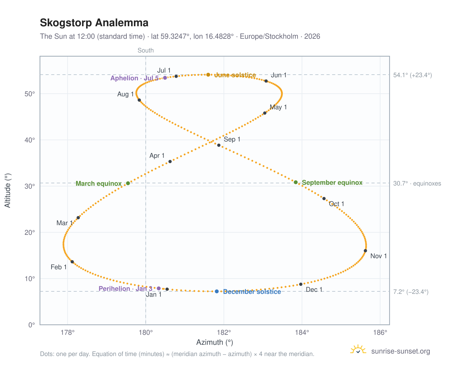 Skogstorp analemma chart: the Sun at 12:00 (standard time) through the year