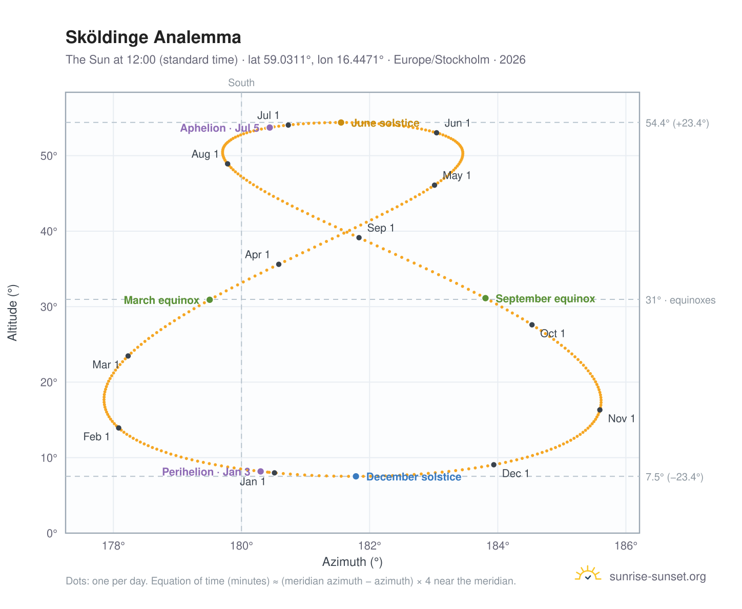 Sköldinge analemma chart: the Sun at 12:00 (standard time) through the year