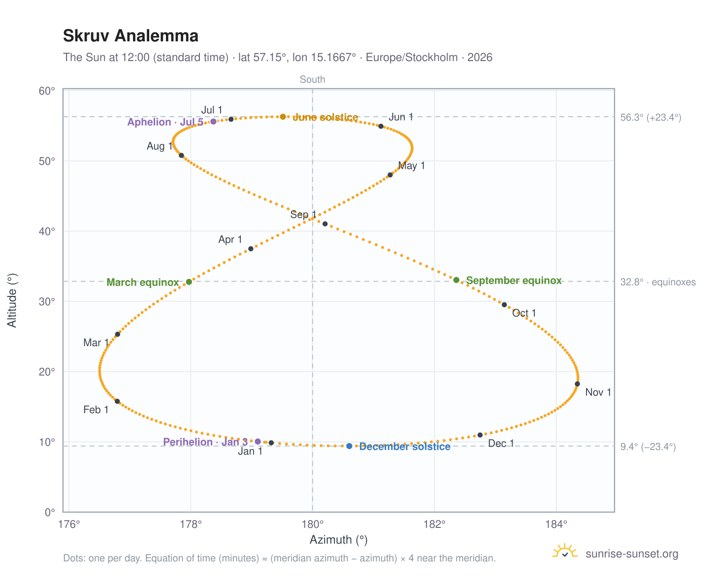 Skruv analemma chart: the Sun at 12:00 (standard time) through the year