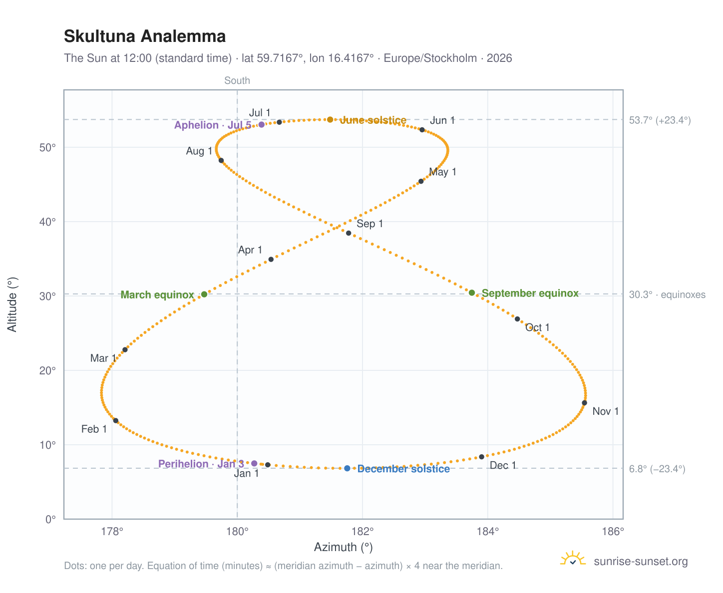 Skultuna analemma chart: the Sun at 12:00 (standard time) through the year