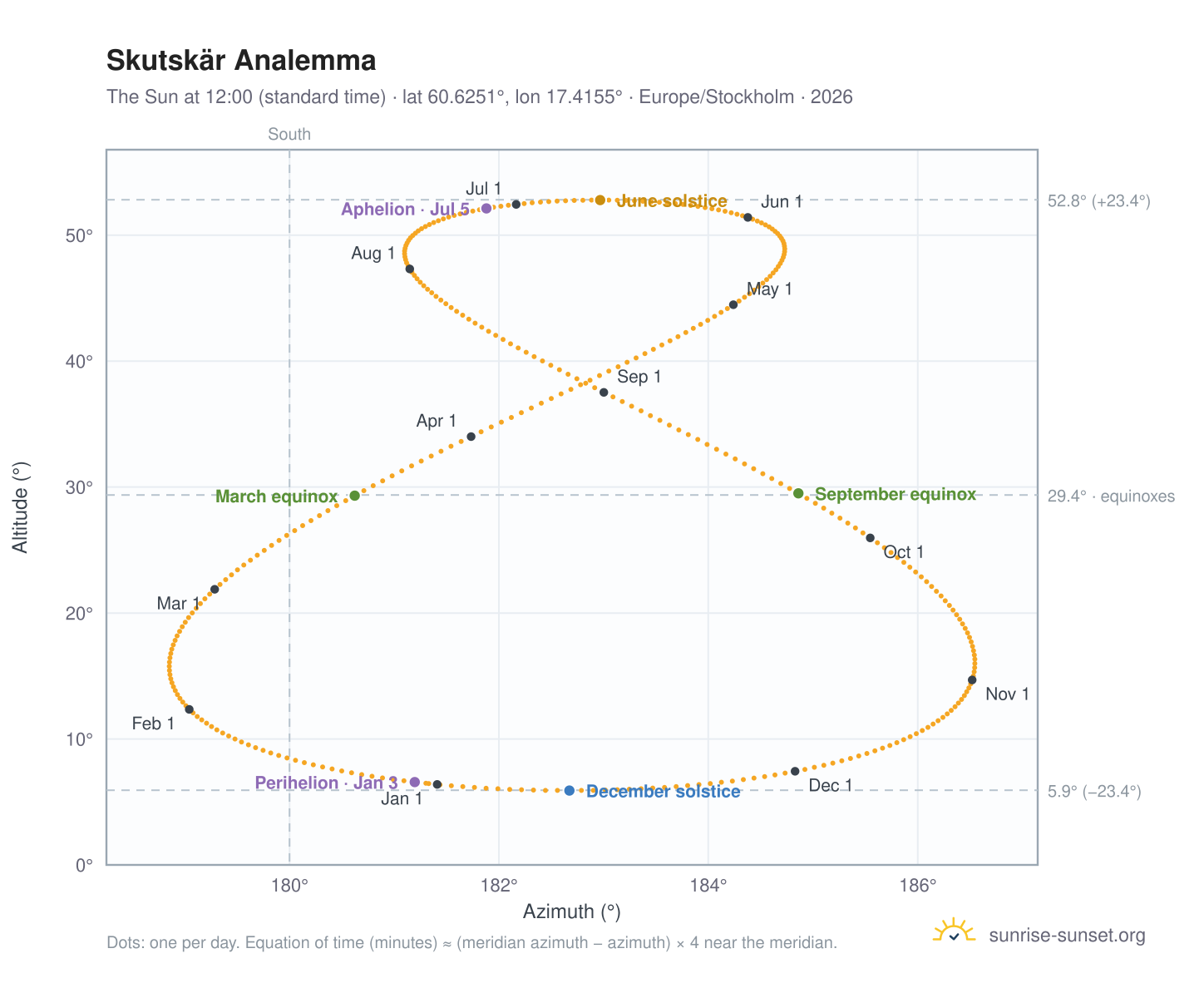 Skutskär analemma chart: the Sun at 12:00 (standard time) through the year