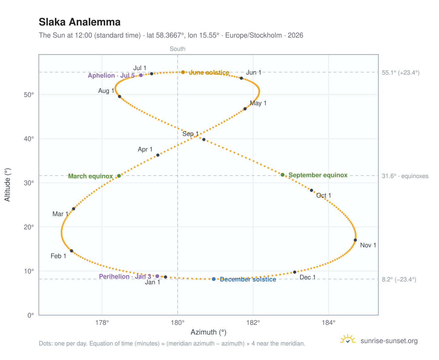 Slaka analemma chart: the Sun at 12:00 (standard time) through the year