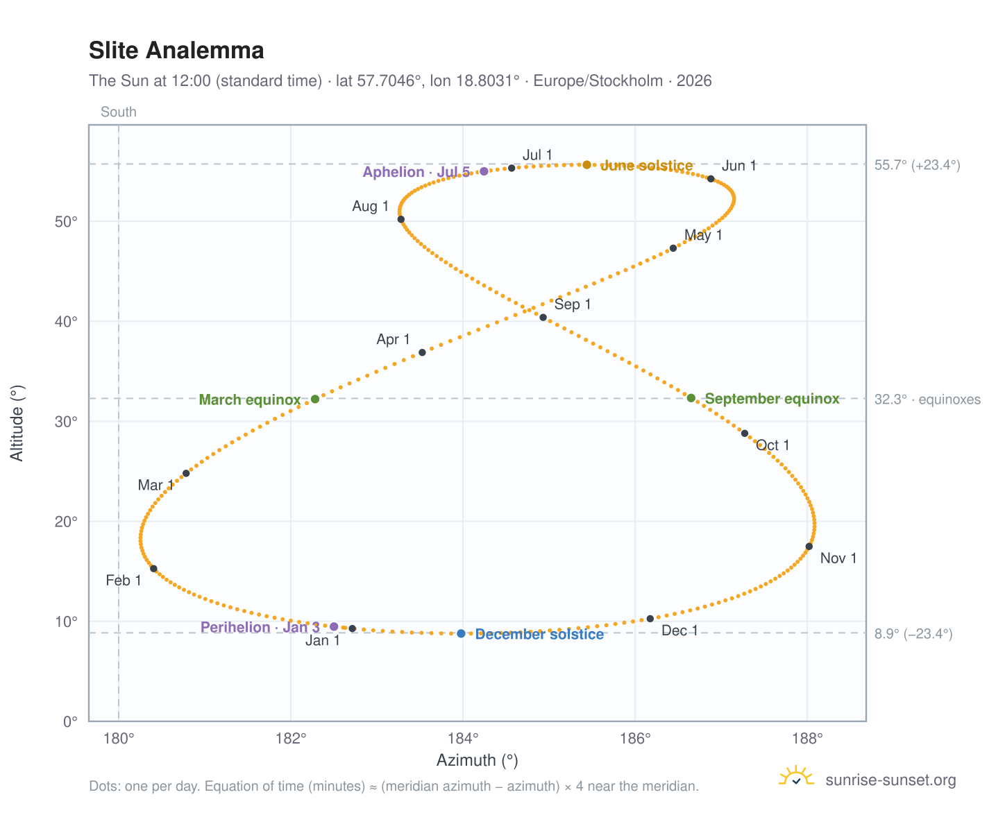 Slite analemma chart: the Sun at 12:00 (standard time) through the year