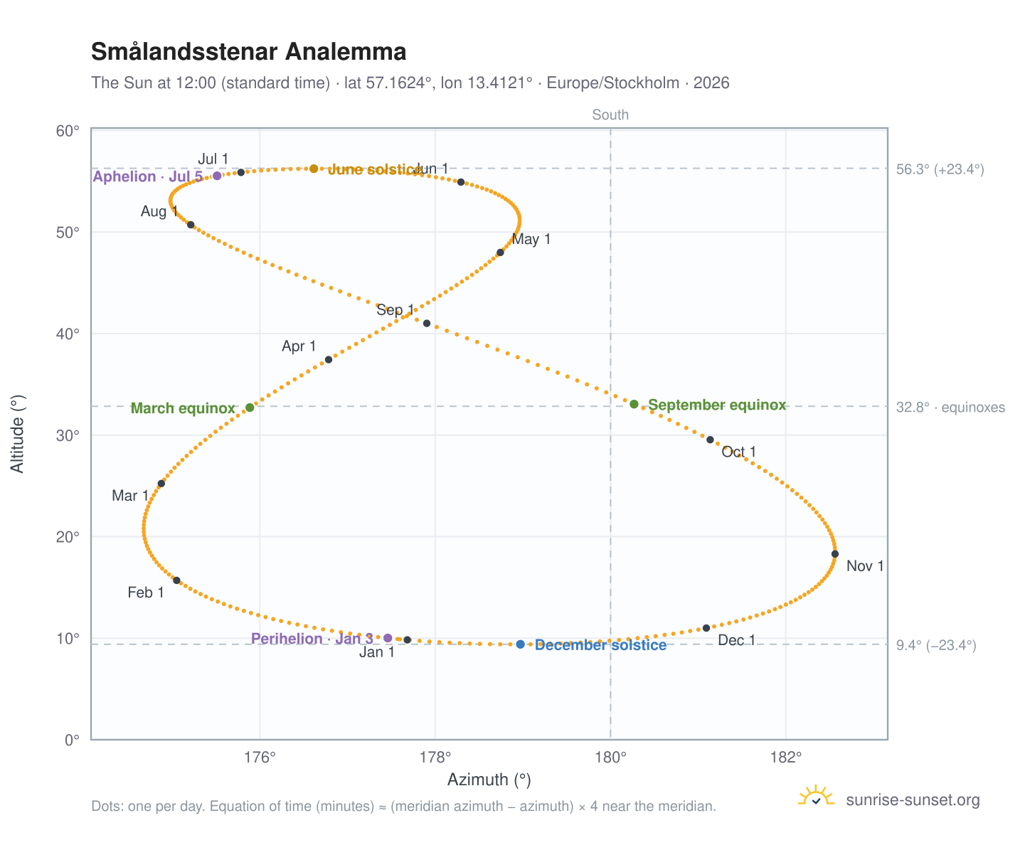 Smålandsstenar analemma chart: the Sun at 12:00 (standard time) through the year