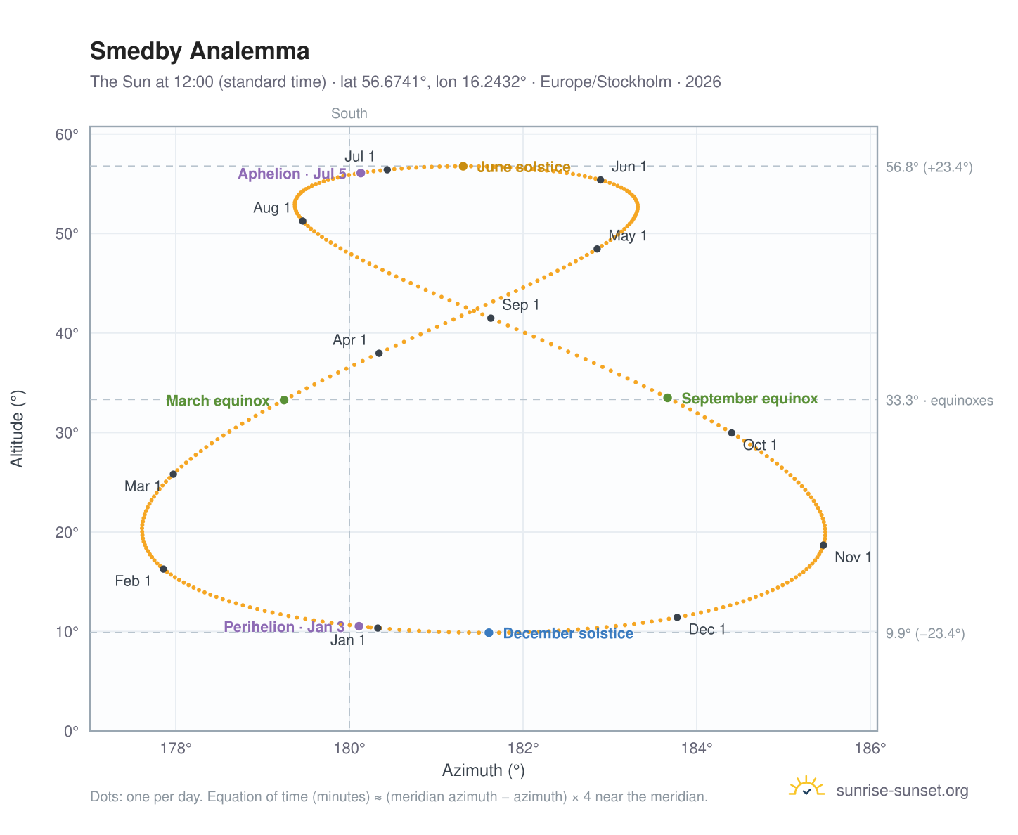 Smedby analemma chart: the Sun at 12:00 (standard time) through the year