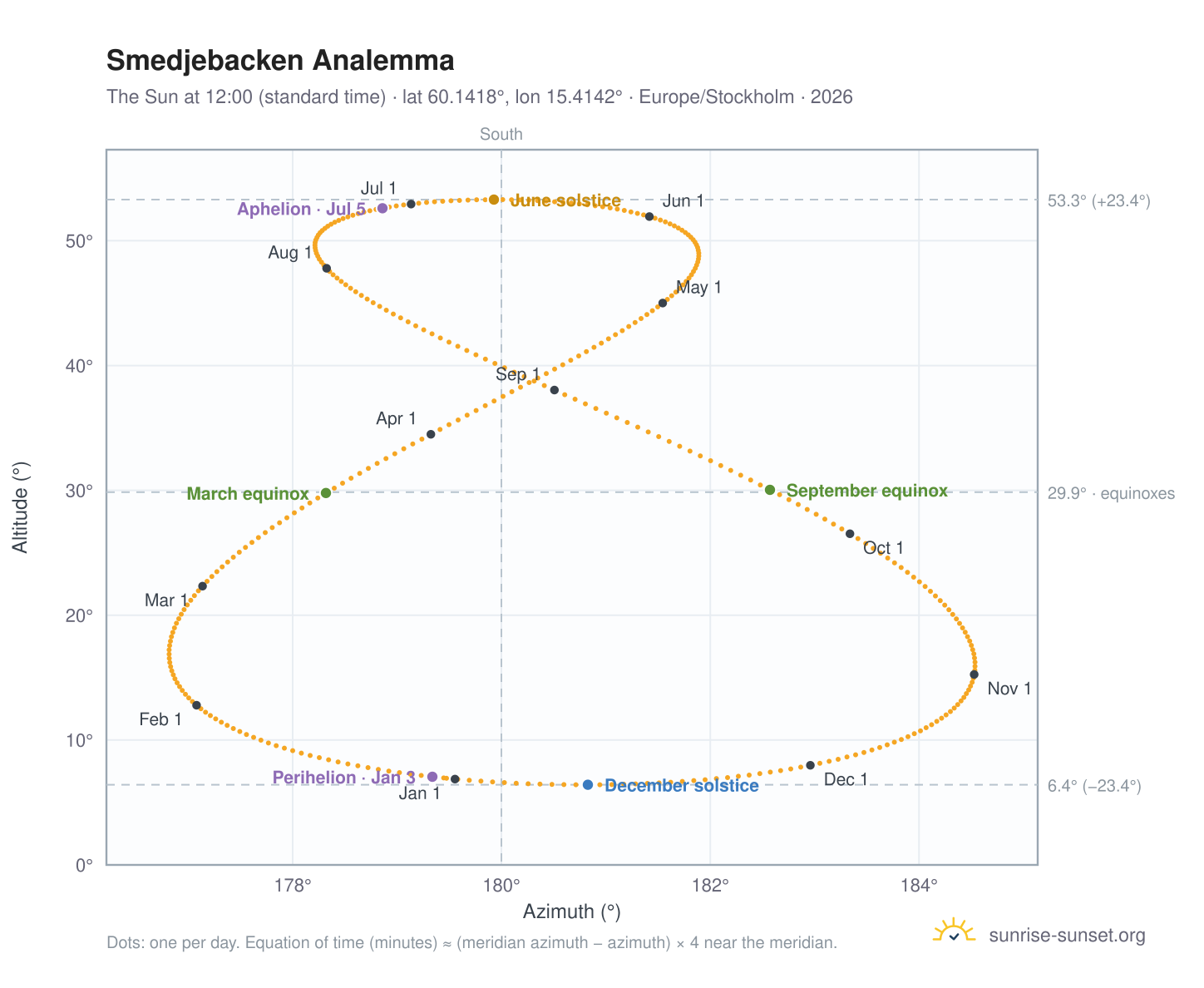 Smedjebacken analemma chart: the Sun at 12:00 (standard time) through the year