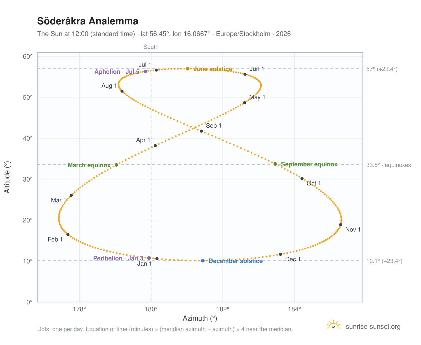 Söderåkra analemma chart: the Sun at 12:00 (standard time) through the year