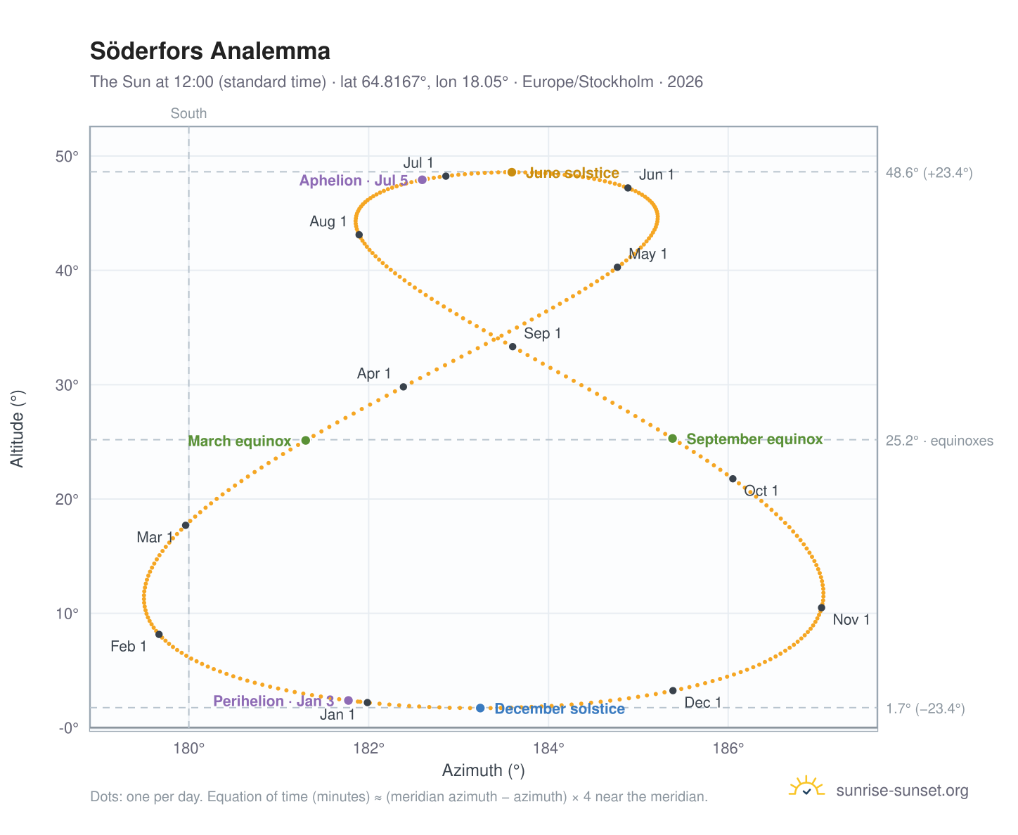 Söderfors analemma chart: the Sun at 12:00 (standard time) through the year