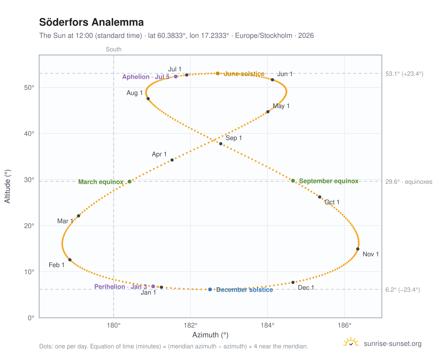 Söderfors analemma chart: the Sun at 12:00 (standard time) through the year